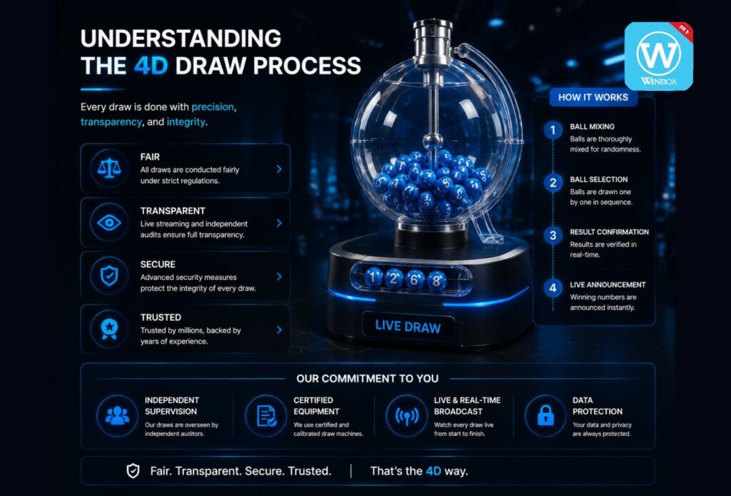 Latest 4D Results Malaysia Today: Live Da Ma Cai, Live Magnum and Toto 4D Result 6 Infographic explaining the 4D lottery draw process with a transparent machine and icons for fairness and transparency.