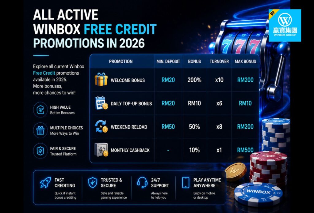 Winbox Free Credit 2026: Claim Free Credit Bonuses at Official Winbox Malaysia 3 Explore all active Winbox promotions in 2026: daily top-ups, welcome bonuses, and cashback rewards.
